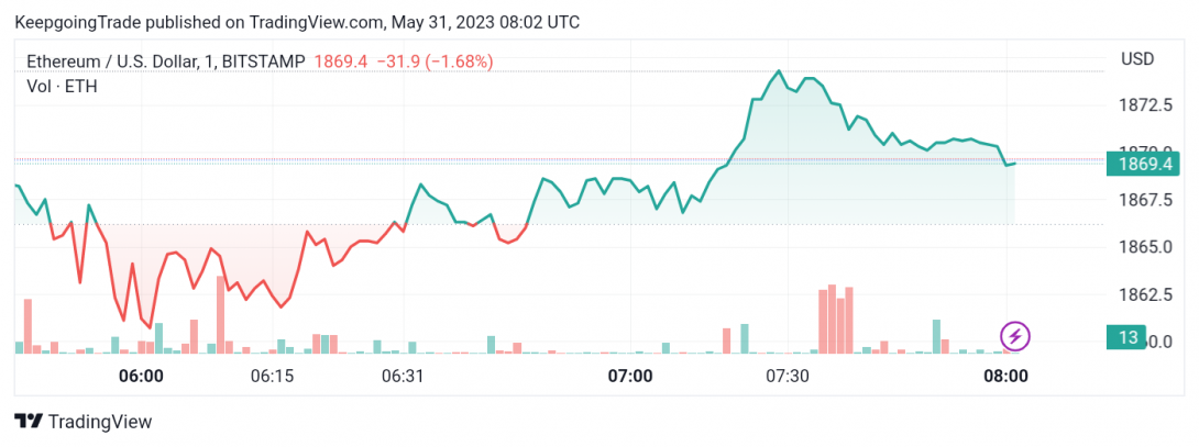 سعر الإيثريوم (ETHUSD) يحافظ على ثباته الإيجابي – تحليل - 31-05-2023