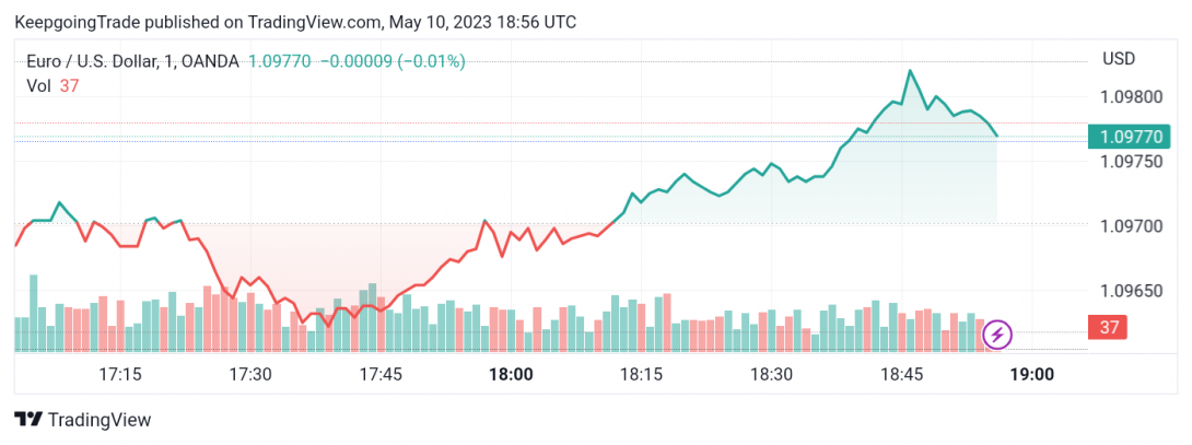 سعر الإيثريوم (ETHUSD) ينتظر مزيد من الانخفاض – تحليل - 10-05-2023
