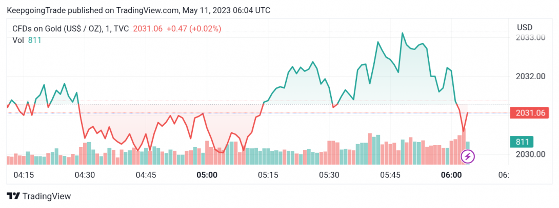 سعر الذهب يصل إلى الهدف الأول – تحليل - 11-05-2023