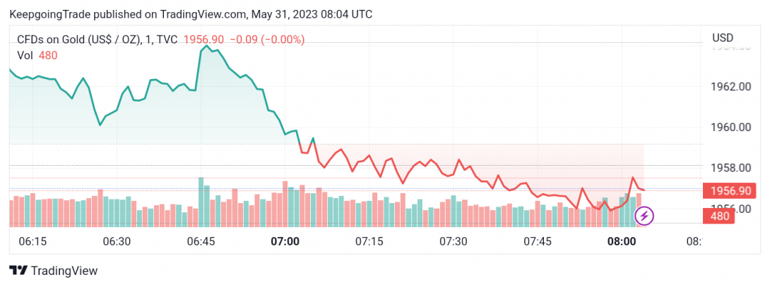 سعر الذهب يختبر مقاومة القناة – تحليل - 31-05-2023