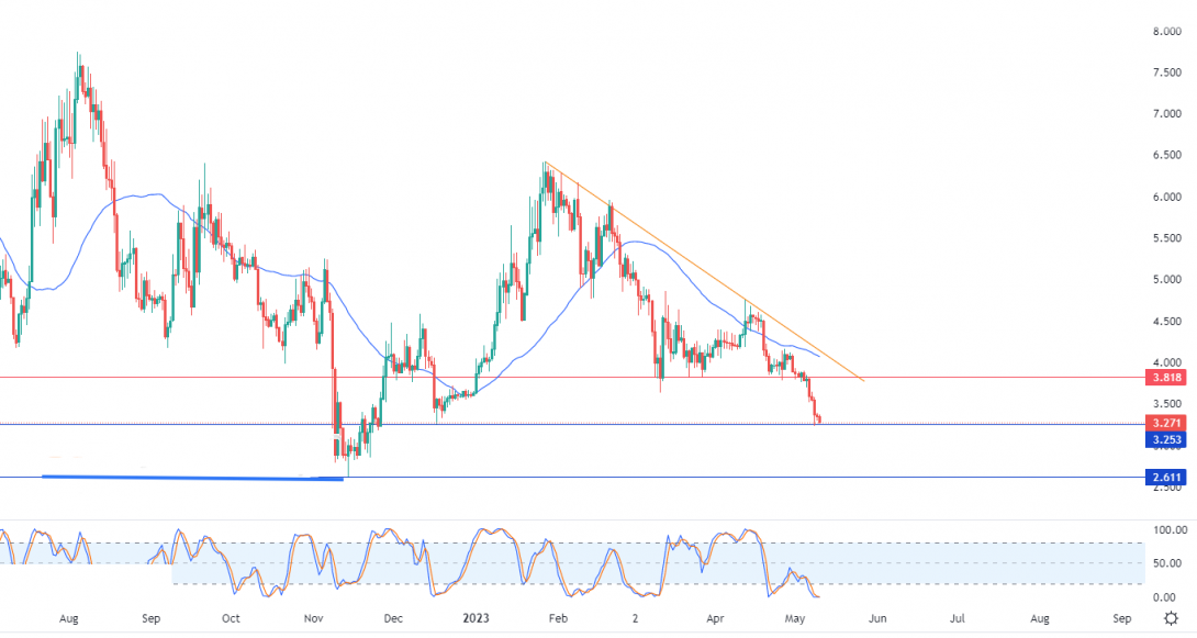 أبكوين دولار (APEUSD) وسط توقعات سلبية – تحليل – 10-05-2023