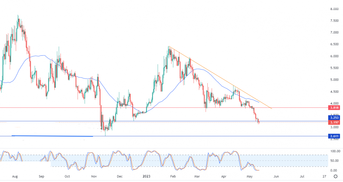 أبكوين دولار (APEUSD) يواصل الانخفاض – تحليل – 12-05-2023