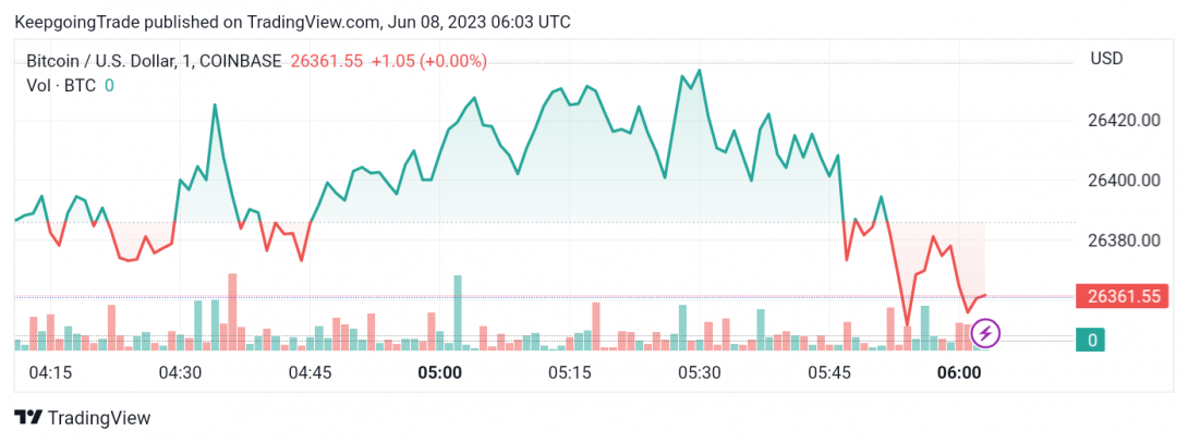 سعر البتكوين (BTCUSD) يكسر الدعم من جديد – تحليل - 08-06-2023