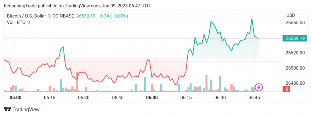 سعر البتكوين (BTCUSD) يختبر المقاومة – تحليل - 09-06-2023