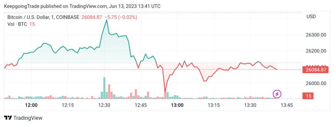 سعر البتكوين (BTCUSD) يحتاج حافز سلبي قوي – تحليل - 13-06-2023