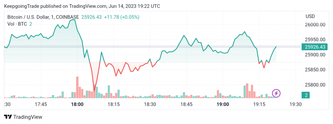 سعر البتكوين (BTCUSD) ينتظر انخفاض جديد – تحليل - 14-06-2023