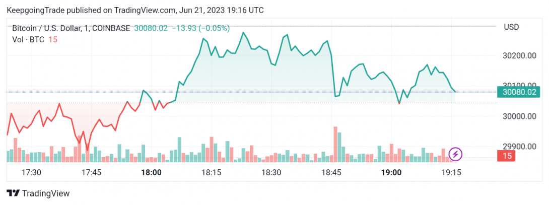التحديث المسائي لسعر البتكوين (BTCUSD) 21-06-2023