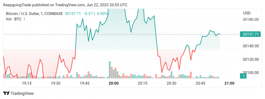 سعر البتكوين (BTCUSD) يستمر بتحقيق الارتفاعات القوية – تحليل - 22-06-2023
