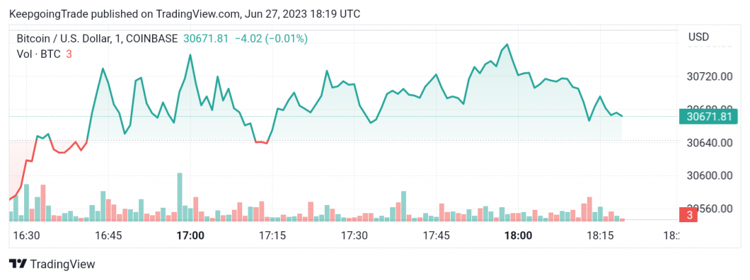 سعر البتكوين (BTCUSD) ينتظر انخفاض إضافي – تحليل - 27-06-2023