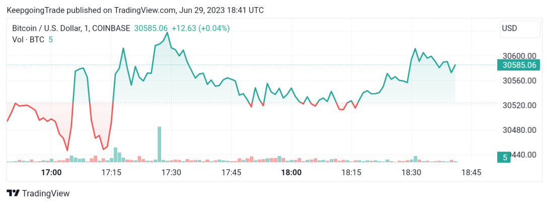 سعر البتكوين (BTCUSD) يرسم نموذج سلبي – تحليل - 29-06-2023
