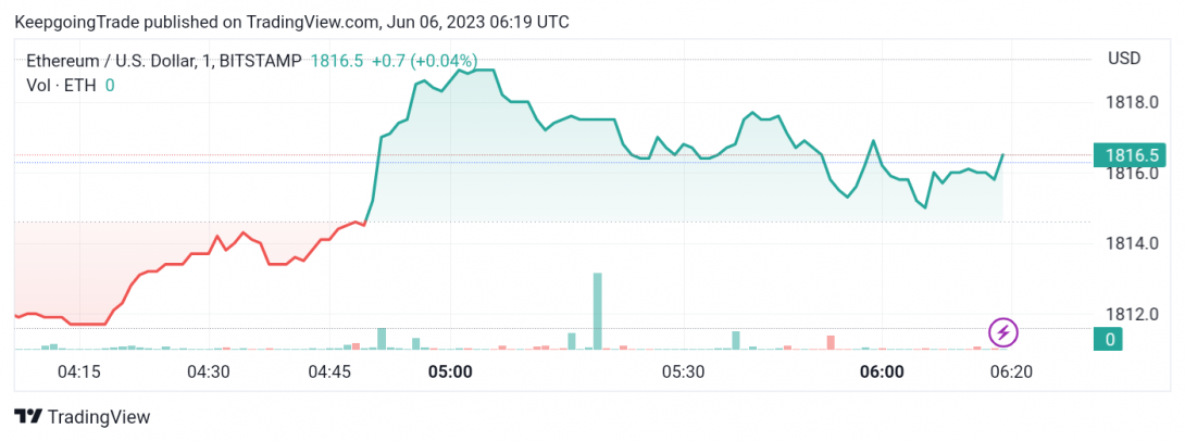 سعر الإيثريوم (ETHUSD) يحقق الهدف الأول – تحليل - 06-06-2023
