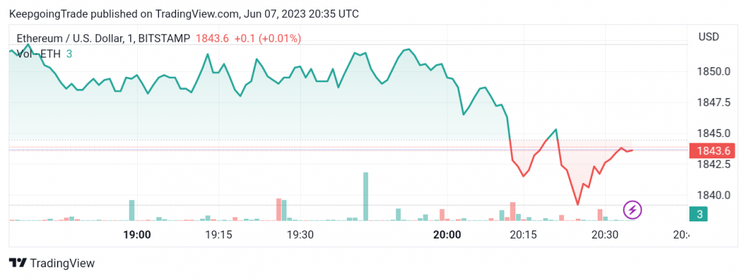 سعر الإيثريوم (ETHUSD) يختبر المقاومة – تحليل - 07-06-2023