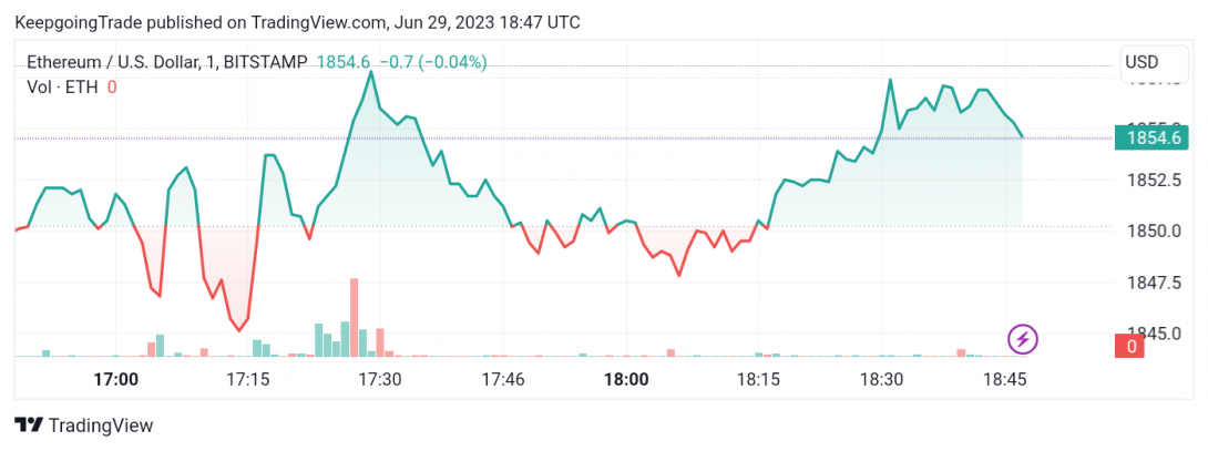 سعر الإيثريوم (ETHUSD) يستأنف الانخفاض – تحليل - 29-06-2023