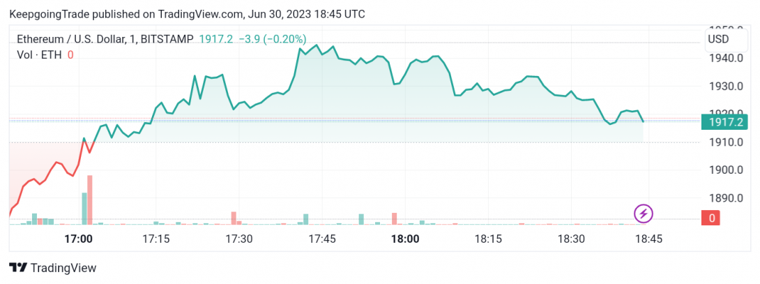 سعر الإيثريوم (ETHUSD) يختبر المقاومة – تحليل - 30-06-2023