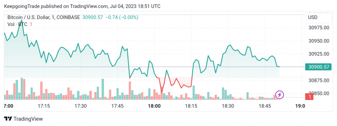سعر البتكوين (BTCUSD) يخترق المقاومة – تحليل - 04-07-2023