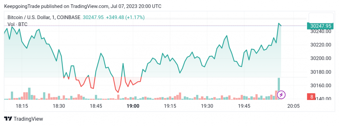 سعر البتكوين (BTCUSD) يتكبّد خسائر ملحوظة – تحليل - 07-07-2023