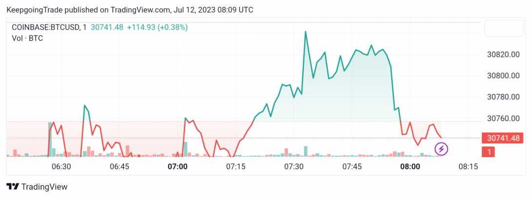 سعر البتكوين (BTCUSD) لا يزال جانبي – تحليل - 12-07-2023