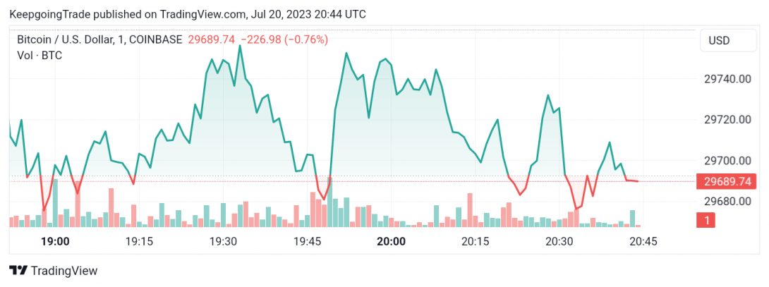 سعر البتكوين (BTCUSD) يحوم حول الدعم – تحليل - 20-07-2023