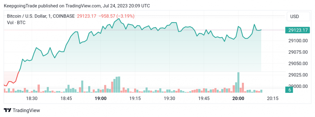 سعر البتكوين (BTCUSD) يبدأ بسلبية – تحليل - 24-07-2023