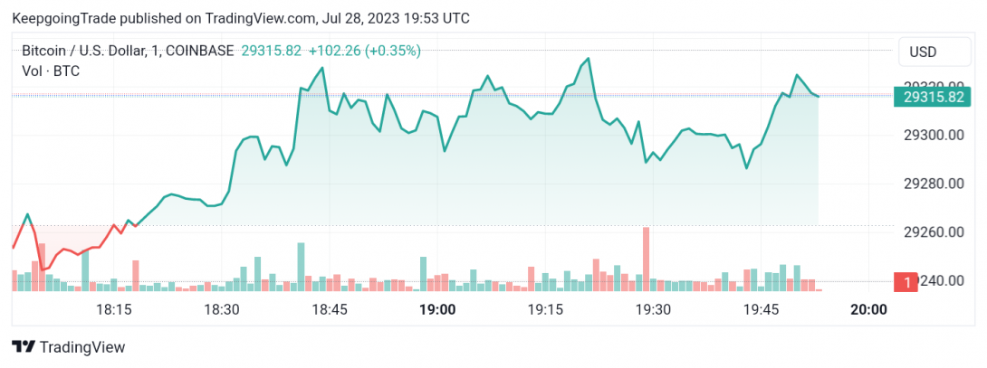 سعر البتكوين (BTCUSD) يستأنف الانخفاض – تحليل - 28-07-2023
