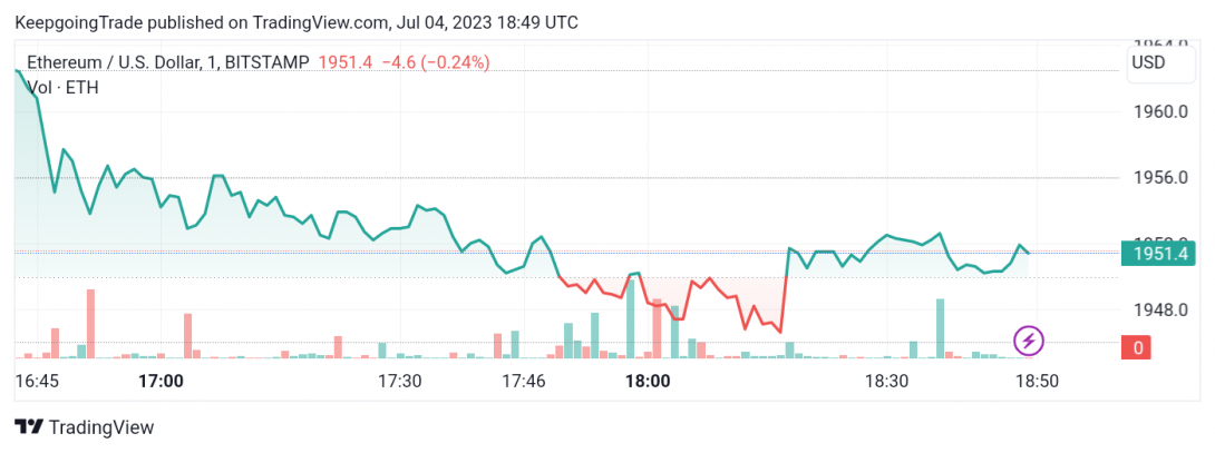 سعر الإيثريوم (ETHUSD) يرتفع بهدوء – تحليل - 04-07-2023