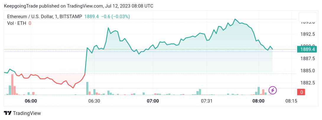 سعر الإيثريوم (ETHUSD) يتماسك دون المقاومة – تحليل - 12-07-2023