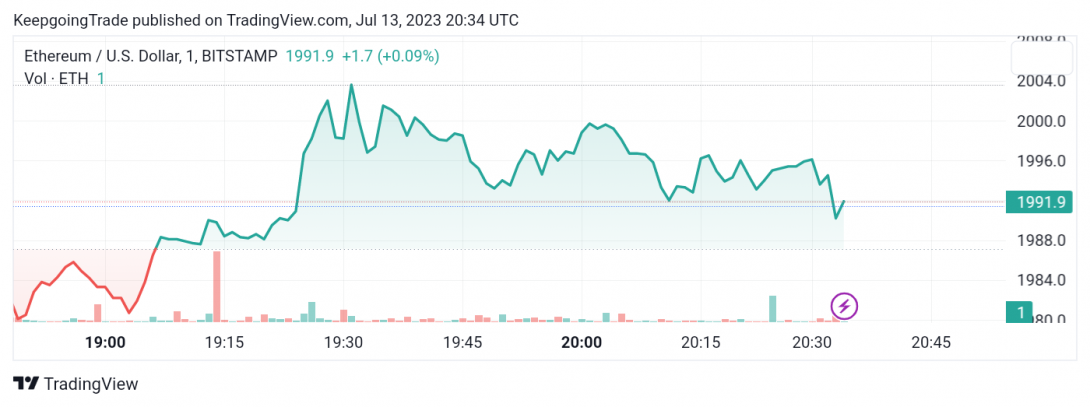 سعر الإيثريوم (ETHUSD) ينخفض بهدوء – تحليل - 13-07-2023
