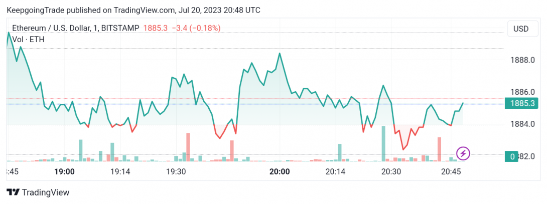 سعر الإيثريوم (ETHUSD) يختبر الدعم – تحليل - 20-07-2023