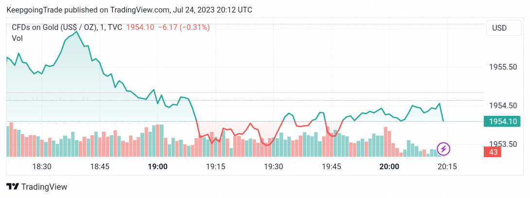 سعر الذهب يكسر الدعم – تحليل - 24-07-2023