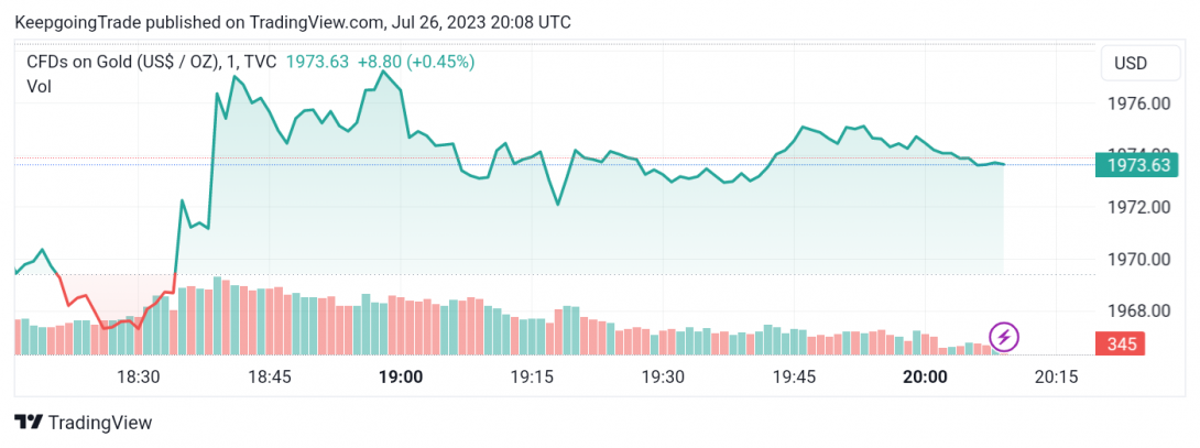 سعر الذهب يستمر بالتذبذب الضيق – تحليل - 26-07-2023