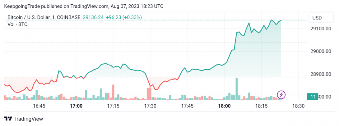 سعر البتكوين (BTCUSD) في مسار جانبي – تحليل - 07-08-2023