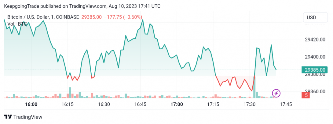 سعر البتكوين (BTCUSD) يستأنف الانخفاض – تحليل - 10-08-2023