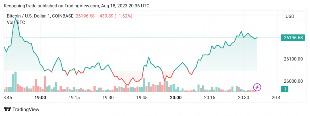 سعر البتكوين (BTCUSD) يتكبّد خسائر قوية – تحليل - 18-08-2023