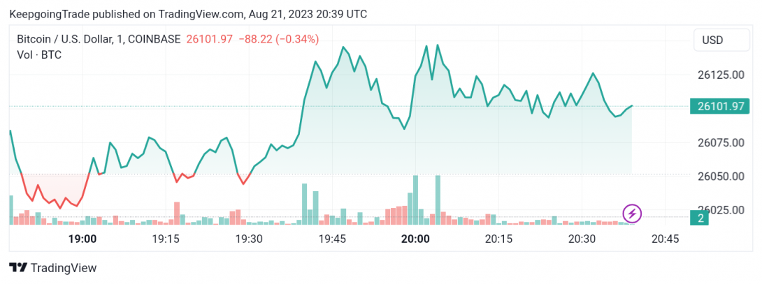 سعر البتكوين (BTCUSD) ضمن مسار ضيق – تحليل - 21-08-2023