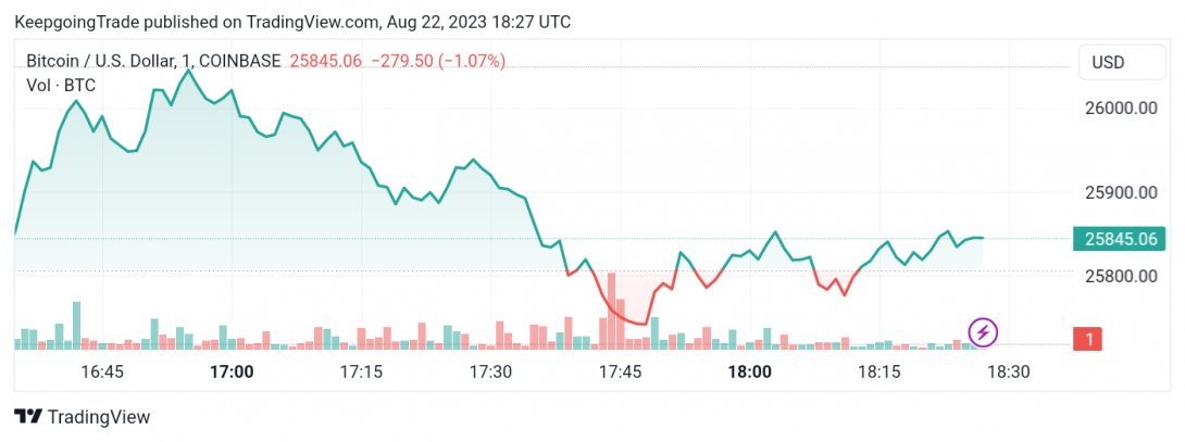 لا جديد لدى سعر البتكوين (BTCUSD) – تحليل - 22-08-2023