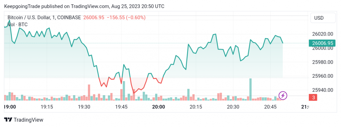 سعر البتكوين (BTCUSD) في مسار جانبي – تحليل - 25-08-2023