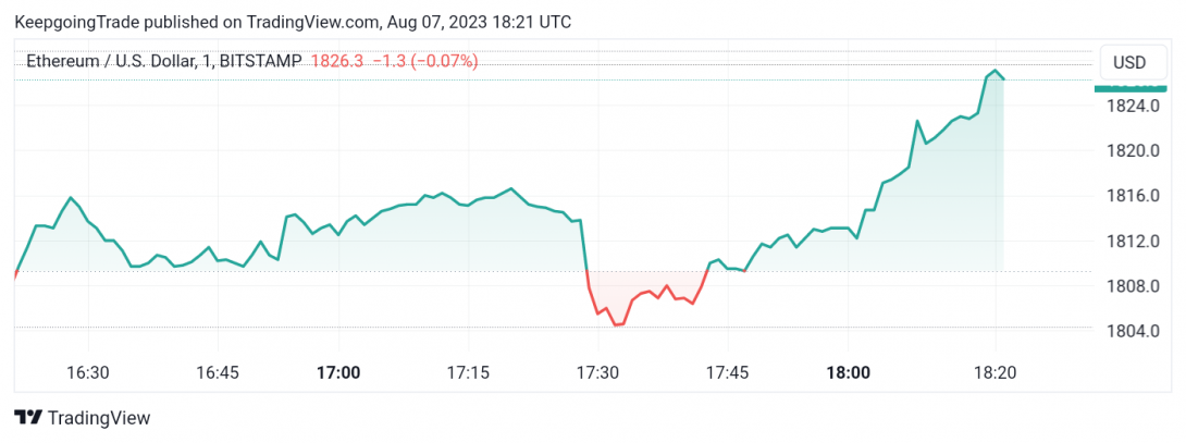 سعر الإيثريوم (ETHUSD) يقترب من الهدف الأول – تحليل - 07-08-2023