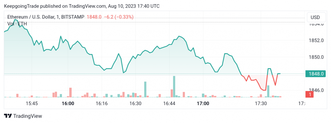 سعر الإيثريوم (ETHUSD) ضمن مسار ضيق – تحليل - 10-08-2023