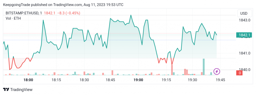 لا جديد لدى سعر الإيثريوم (ETHUSD) – تحليل - 11-08-2023