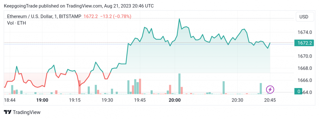 سعر الإيثريوم (ETHUSD) يفقد العزم – تحليل - 21-08-2023