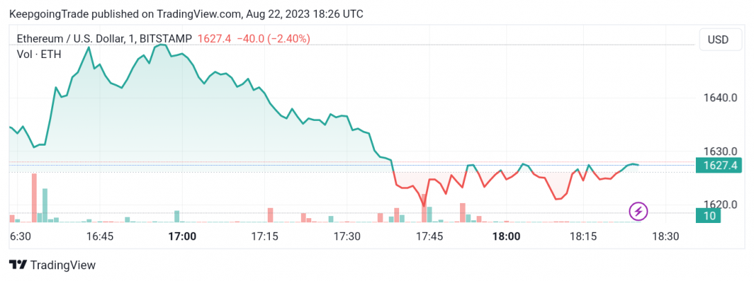 سعر الإيثريوم (ETHUSD) ضمن نطاق ضيق – تحليل - 22-08-2023