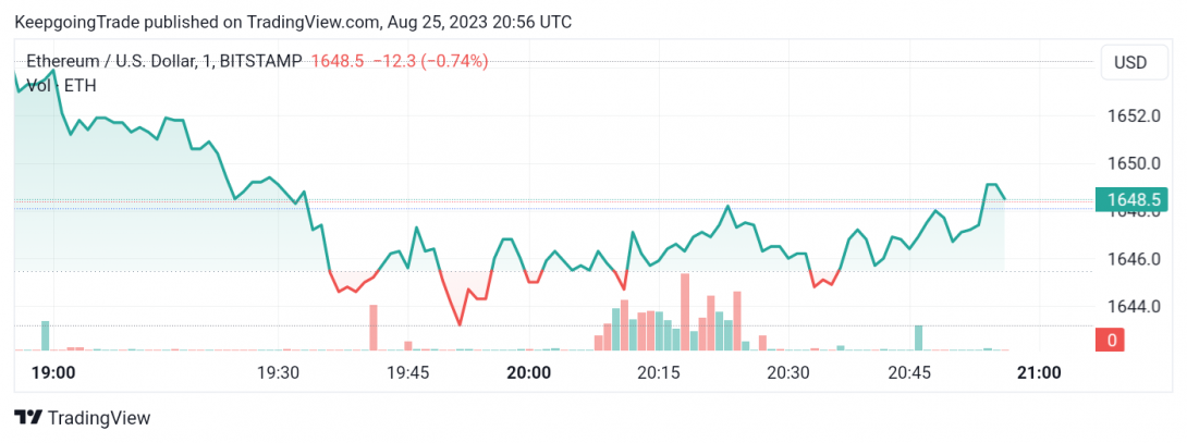سعر الإيثريوم (ETHUSD) يزحف نحو الأسفل – تحليل - 25-08-2023