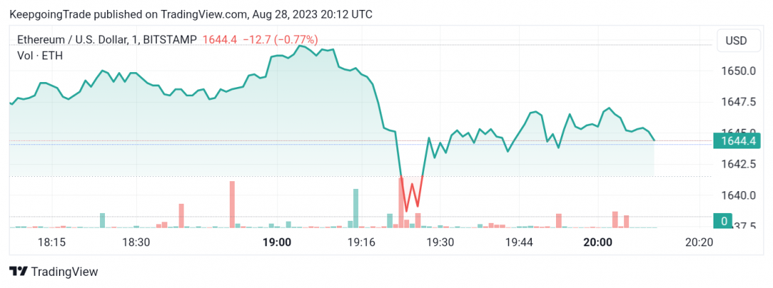 سعر الإيثريوم (ETHUSD) ضمن نطاق ضيق – تحليل - 28-08-2023