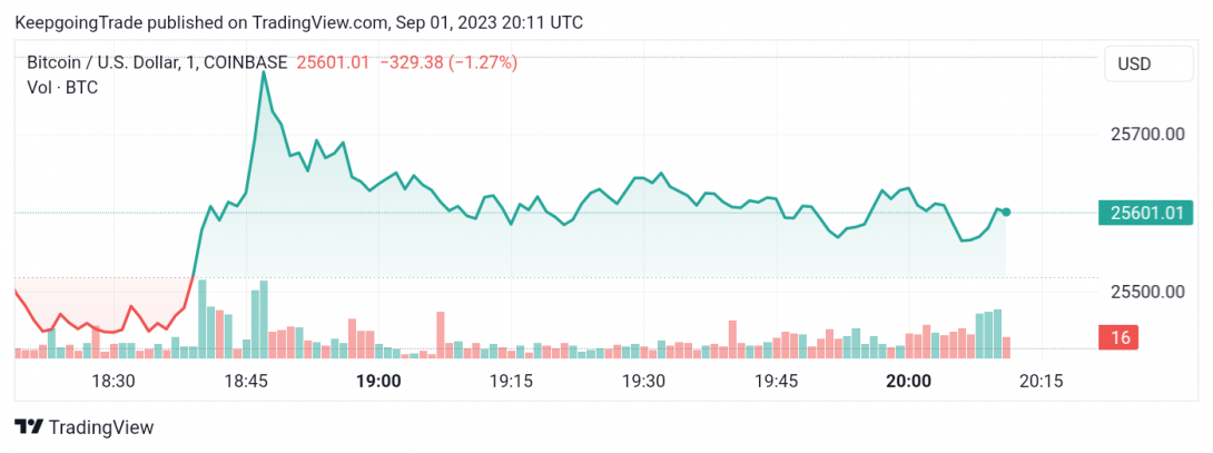سعر البتكوين (BTCUSD) يجتاز الهدف – تحليل - 01-09-2023