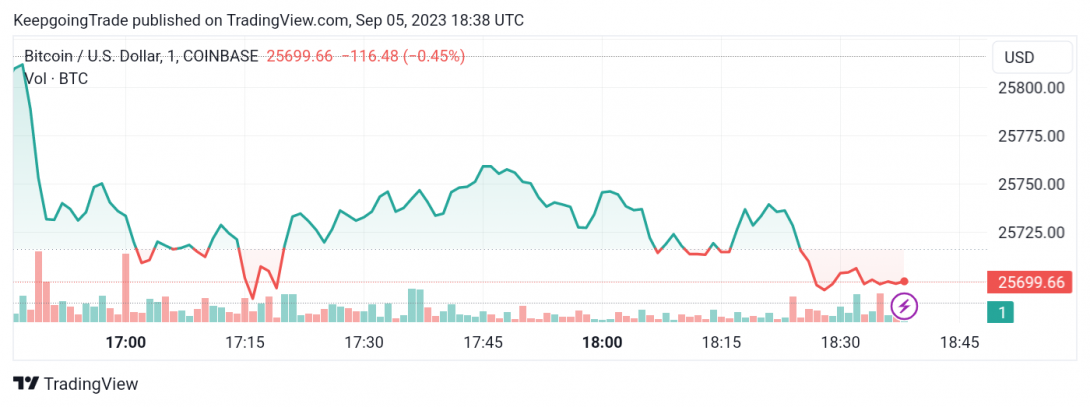 سعر البتكوين (BTCUSD) يزحف نحو الأسفل – تحليل - 05-09-2023