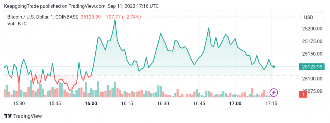 سعر البتكوين (BTCUSD) ينتظر مزيد من الانخفاض – تحليل - 11-09-2023