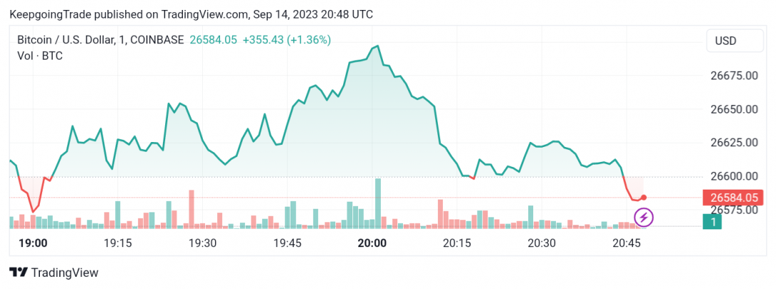 سعر البتكوين (BTCUSD) يرتفع من جديد – تحليل - 14-09-2023
