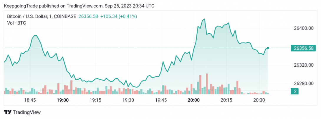 سعر البتكوين (BTCUSD) يحقق الهدف الأول – تحليل - 25-09-2023