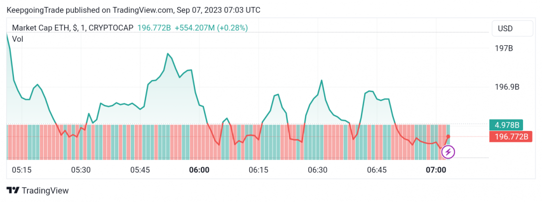 سعر الإيثريوم (ETHUSD) يظهر تداولات مختلطة – تحليل - 07-09-2023