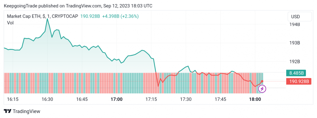 سعر الإيثريوم (ETHUSD) يتكبّد خسائر قوية – تحليل - 12-09-2023